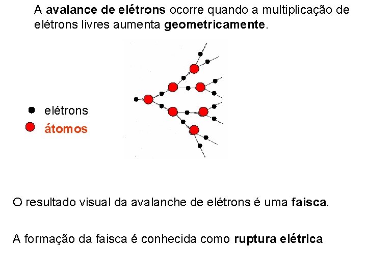 A avalance de elétrons ocorre quando a multiplicação de elétrons livres aumenta geometricamente. elétrons