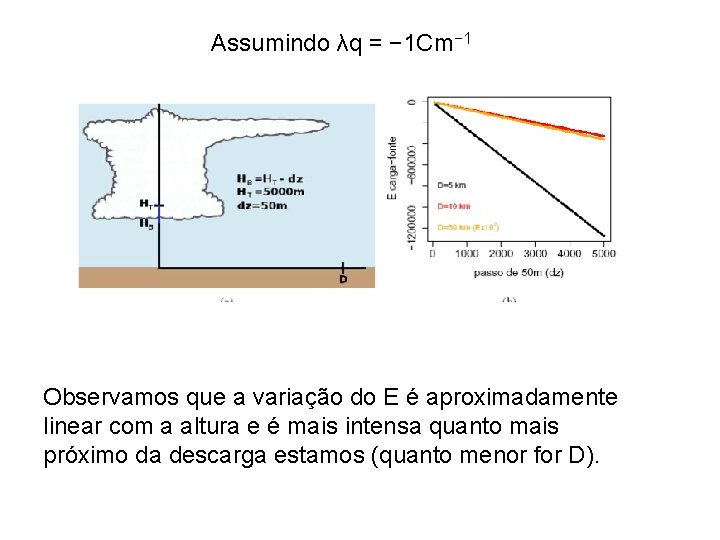 Assumindo λq = − 1 Cm− 1 Observamos que a variação do E é