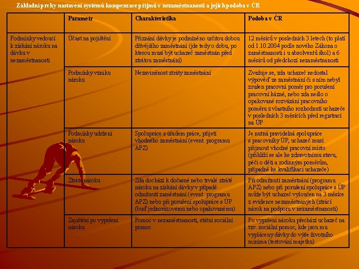 Základní prvky nastavení systémů kompenzace příjmů v nezaměstnanosti a jejich podoba v ČR Podmínky