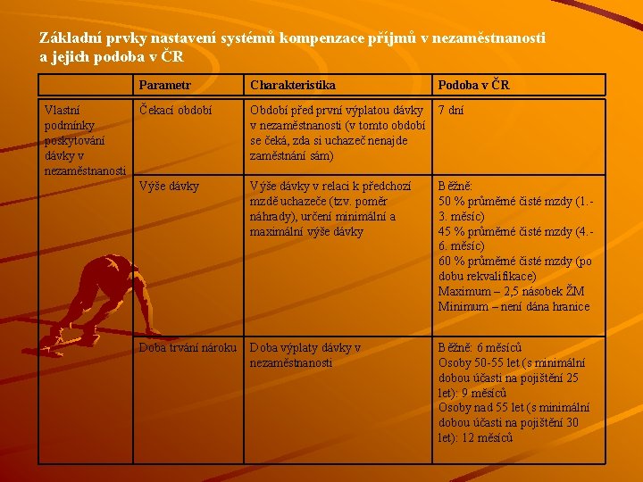 Základní prvky nastavení systémů kompenzace příjmů v nezaměstnanosti a jejich podoba v ČR Vlastní