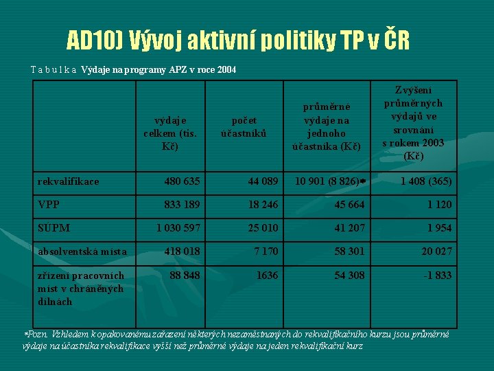 AD 10) Vývoj aktivní politiky TP v ČR T a b u l k