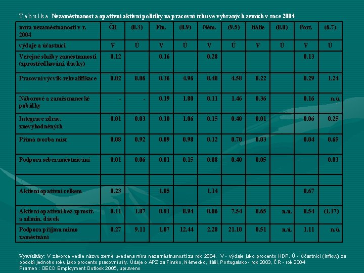 T a b u l k a Nezaměstnanost a opatření aktivní politiky na pracovní