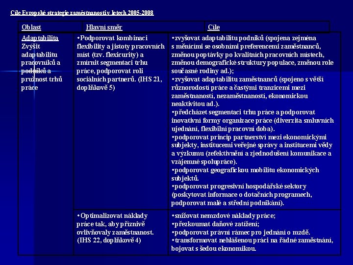 Cíle Evropské strategie zaměstnanosti v letech 2005 -2008 Oblast Adaptabilita Zvýšit adaptabilitu pracovníků a