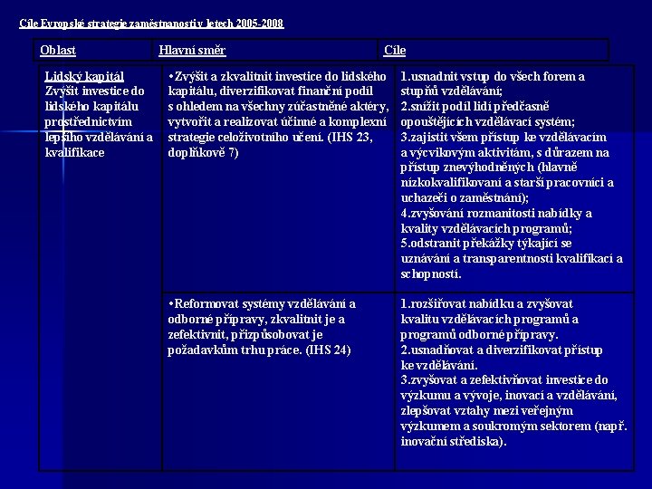 Cíle Evropské strategie zaměstnanosti v letech 2005 -2008 Oblast Lidský kapitál Zvýšit investice do