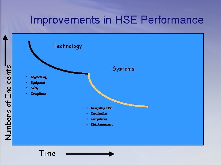 Improvements in HSE Performance Numbers of Incidents Technology Systems • • Engineering Equipment Safety