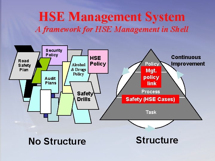 HSE Management System A framework for HSE Management in Shell Security Policy Road Safety