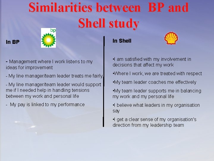 Similarities between BP and Shell study In BP In Shell - Management where I