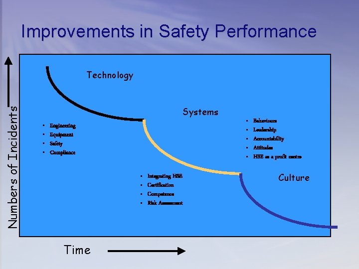 Improvements in Safety Performance Numbers of Incidents Technology Systems • • Engineering Equipment Safety