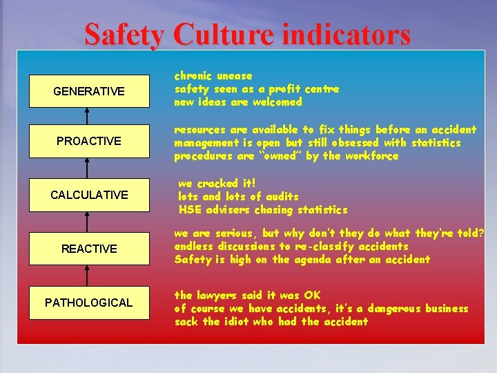Safety Culture indicators GENERATIVE PROACTIVE CALCULATIVE REACTIVE PATHOLOGICAL chronic unease safety seen as a