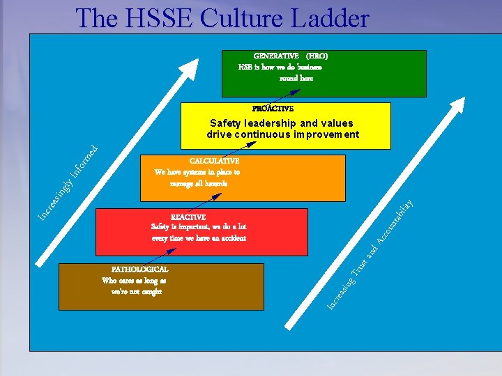 The HSSE Culture Ladder GENERATIVE (HRO) HSE is how we do business round here