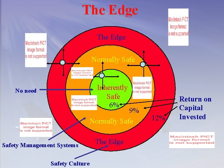 The Edge Normally Safe Inherently Safe 6% No need 9% Normally Safety Management Systems