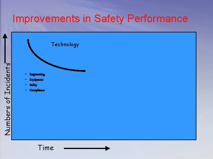 Improvements in Safety Performance Numbers of Incidents Technology • • Engineering Equipment Safety Compliance