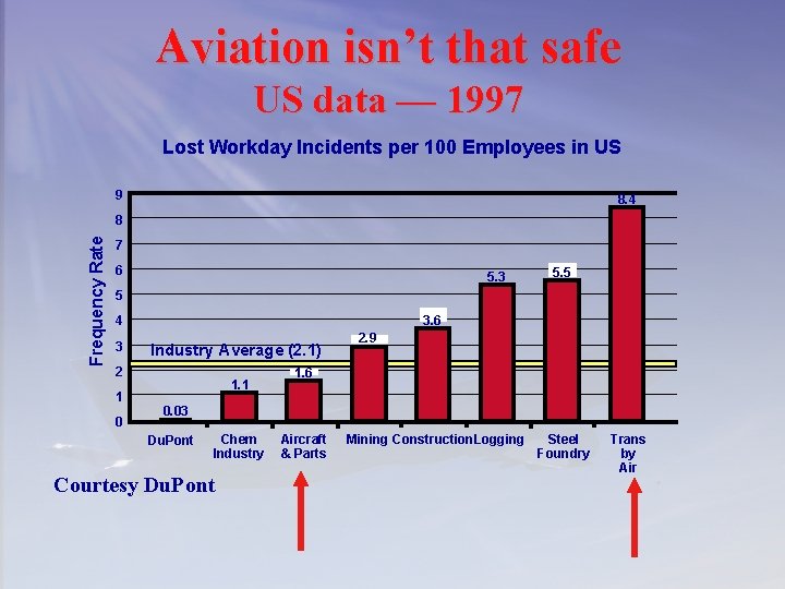 Aviation isn’t that safe US data — 1997 Lost Workday Incidents per 100 Employees