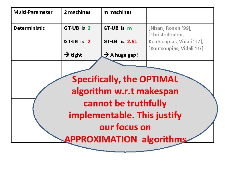 Multi-Parameter 2 machines m machines Deterministic GT-UB is 2 GT-UB is m GT-LB is Multi-Parameter 2 machines m machines Deterministic GT-UB is 2 GT-UB is m GT-LB is