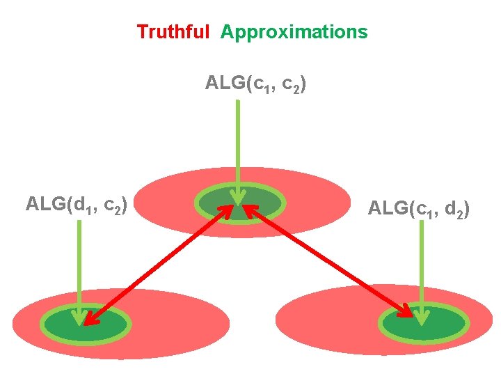 Truthful Approximations ALG(c 1, c 2) ALG(d 1, c 2) ALG(c 1, d 2) Truthful Approximations ALG(c 1, c 2) ALG(d 1, c 2) ALG(c 1, d 2)