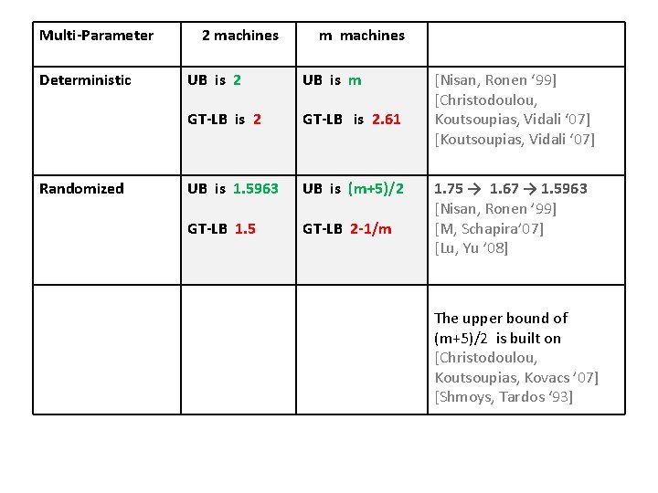 Multi-Parameter Deterministic Randomized 2 machines m machines UB is 2 UB is m GT-LB Multi-Parameter Deterministic Randomized 2 machines m machines UB is 2 UB is m GT-LB