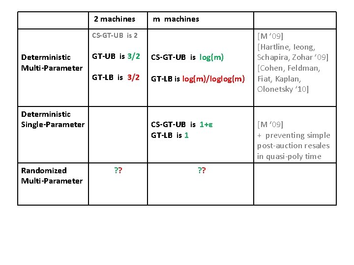 2 machines m machines CS-GT-UB is 2 Deterministic Multi-Parameter GT-UB is 3/2 CS-GT-UB is 2 machines m machines CS-GT-UB is 2 Deterministic Multi-Parameter GT-UB is 3/2 CS-GT-UB is