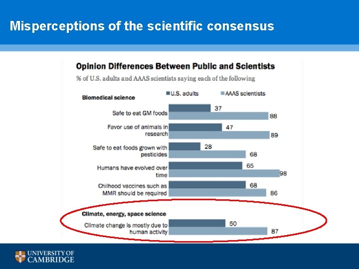 Misperceptions of the scientific consensus 