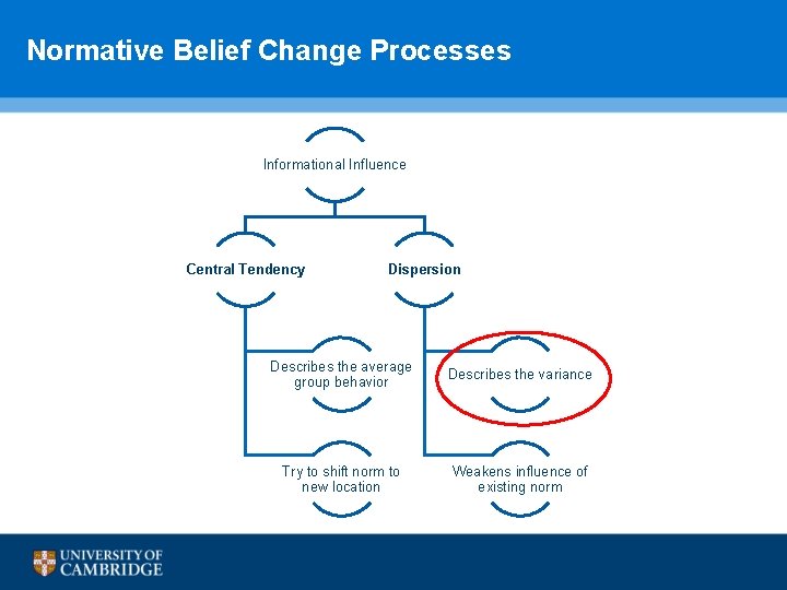  Normative Belief Change Processes Informational Influence Central Tendency Dispersion Describes the average group