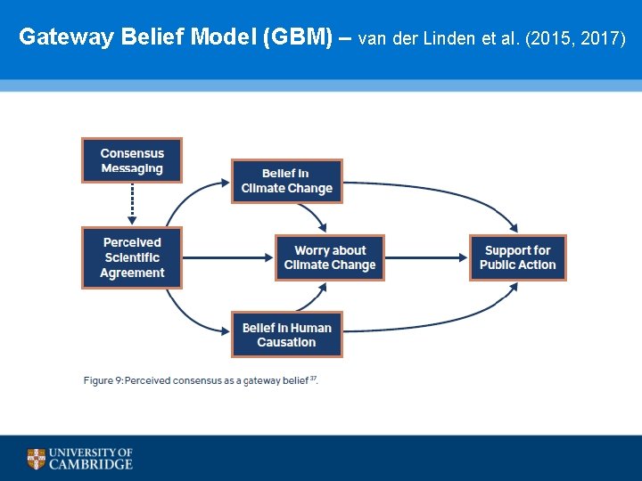 Gateway Belief Model (GBM) – van der Linden et al. (2015, 2017) 