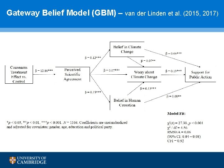 Gateway Belief Model (GBM) – van der Linden et al. (2015, 2017) 