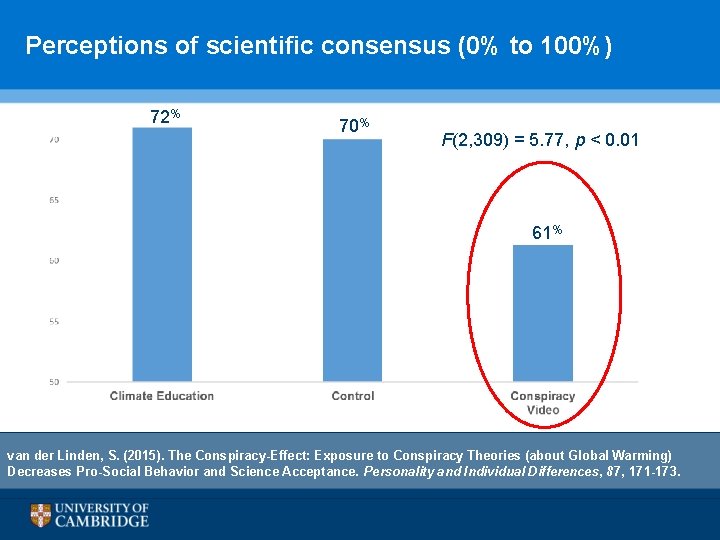 Perceptions of scientific consensus (0% to 100%) 72% 70% F(2, 309) = 5. 77,