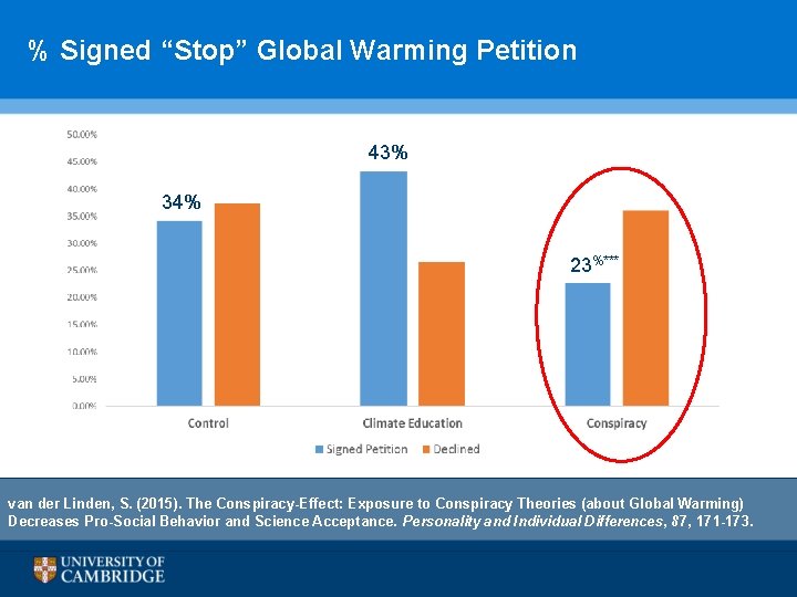 % Signed “Stop” Global Warming Petition 43% 34% 23%*** van der Linden, S. (2015).