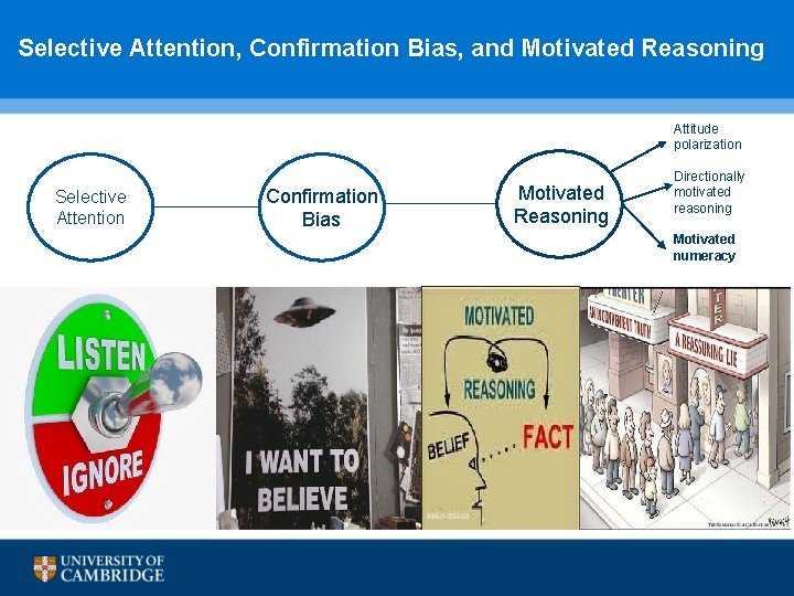  Selective Attention, Confirmation Bias, and Motivated Reasoning Attitude polarization Selective Attention Confirmation Bias