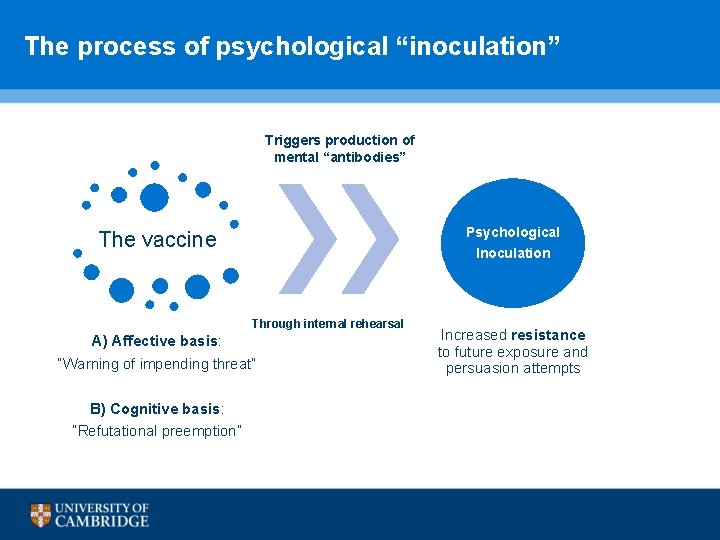  The process of psychological “inoculation” Triggers production of mental “antibodies” Psychological The vaccine