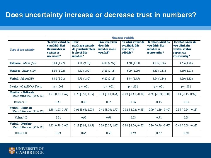 Does uncertainty increase or decrease trust in numbers? Outcome variable How uncertain To what