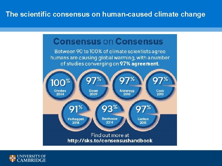  The scientific consensus on human-caused climate change 