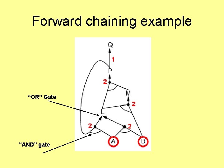 Forward chaining example “OR” Gate “AND” gate 
