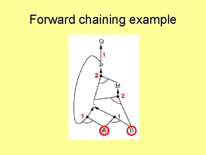 Forward chaining example 