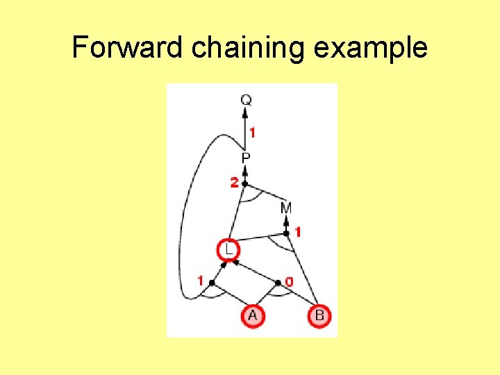 Forward chaining example 