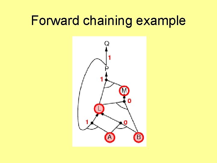 Forward chaining example 