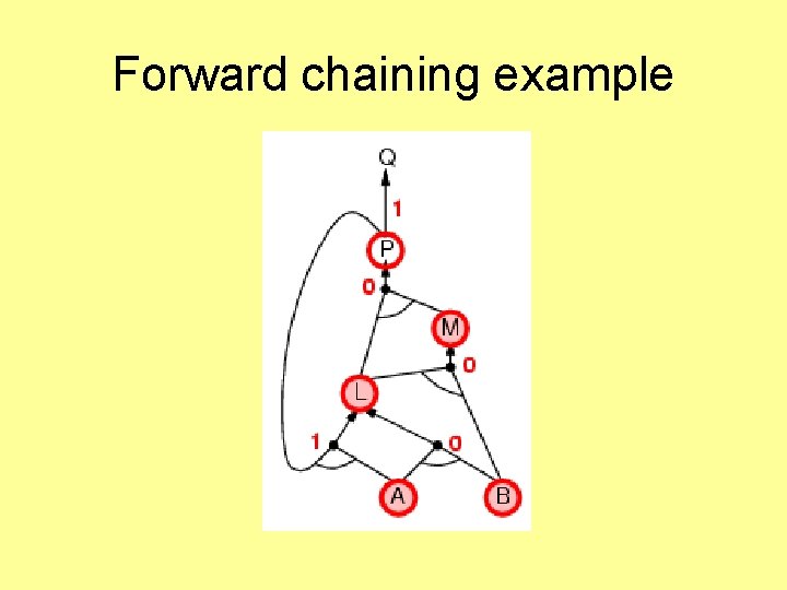 Forward chaining example 