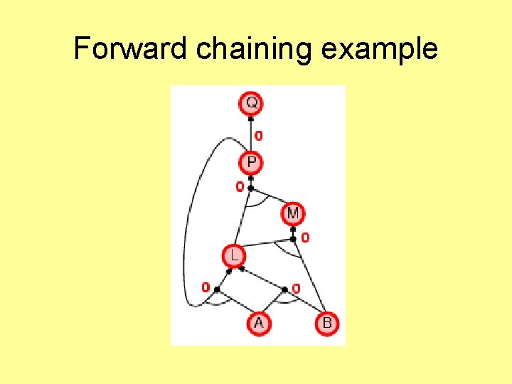 Forward chaining example 