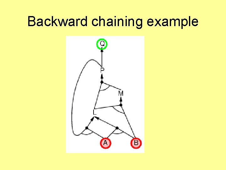 Backward chaining example 