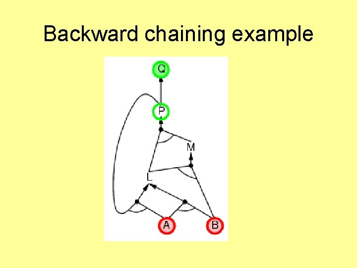 Backward chaining example 