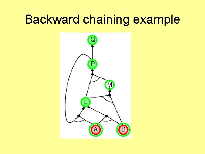 Backward chaining example 