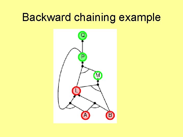 Backward chaining example 