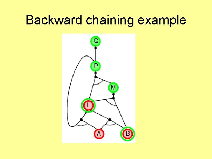 Backward chaining example 