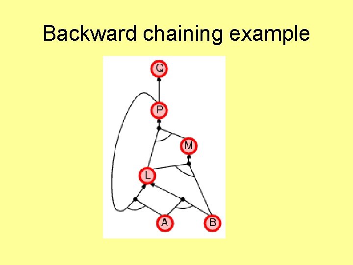 Backward chaining example 