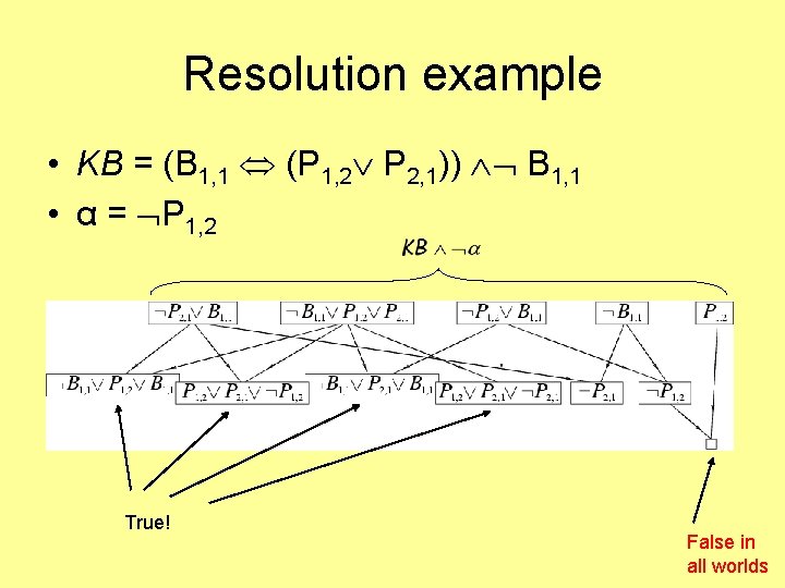 Resolution example • KB = (B 1, 1 (P 1, 2 P 2, 1))