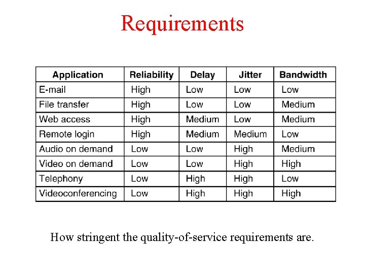 Requirements 5 -30 How stringent the quality-of-service requirements are. 