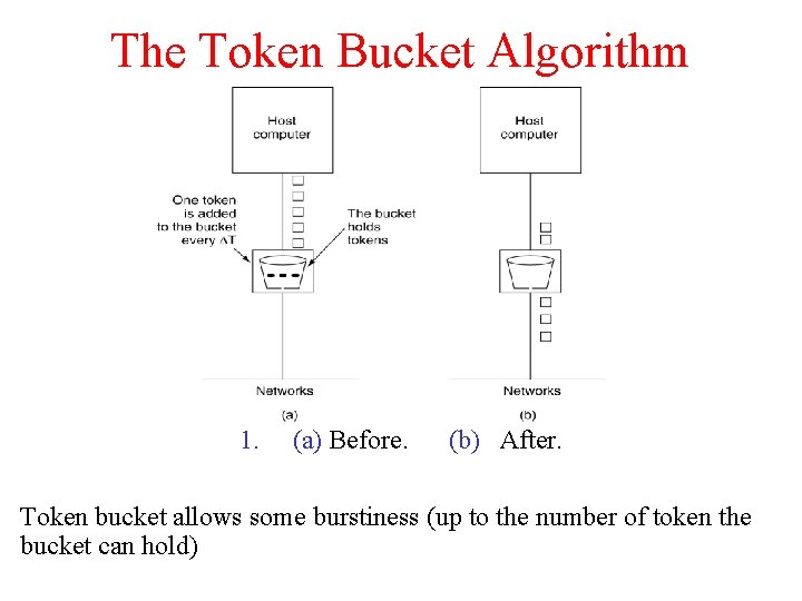 The Token Bucket Algorithm 5 -34 1. (a) Before. (b) After. Token bucket allows