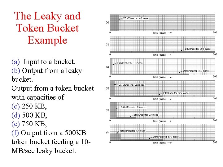 The Leaky and Token Bucket Example (a) Input to a bucket. (b) Output from