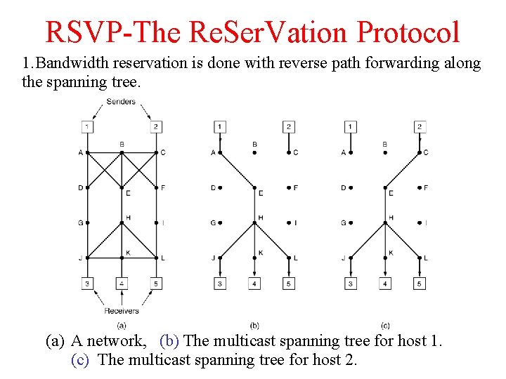 RSVP-The Re. Ser. Vation Protocol 1. Bandwidth reservation is done with reverse path forwarding