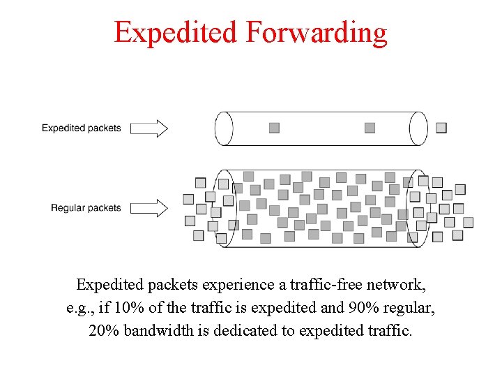 Expedited Forwarding Expedited packets experience a traffic-free network, e. g. , if 10% of