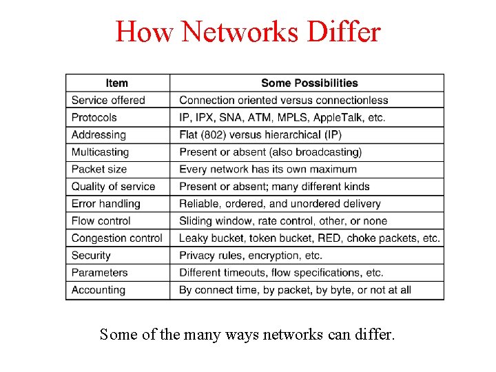How Networks Differ 5 -43 Some of the many ways networks can differ. 
